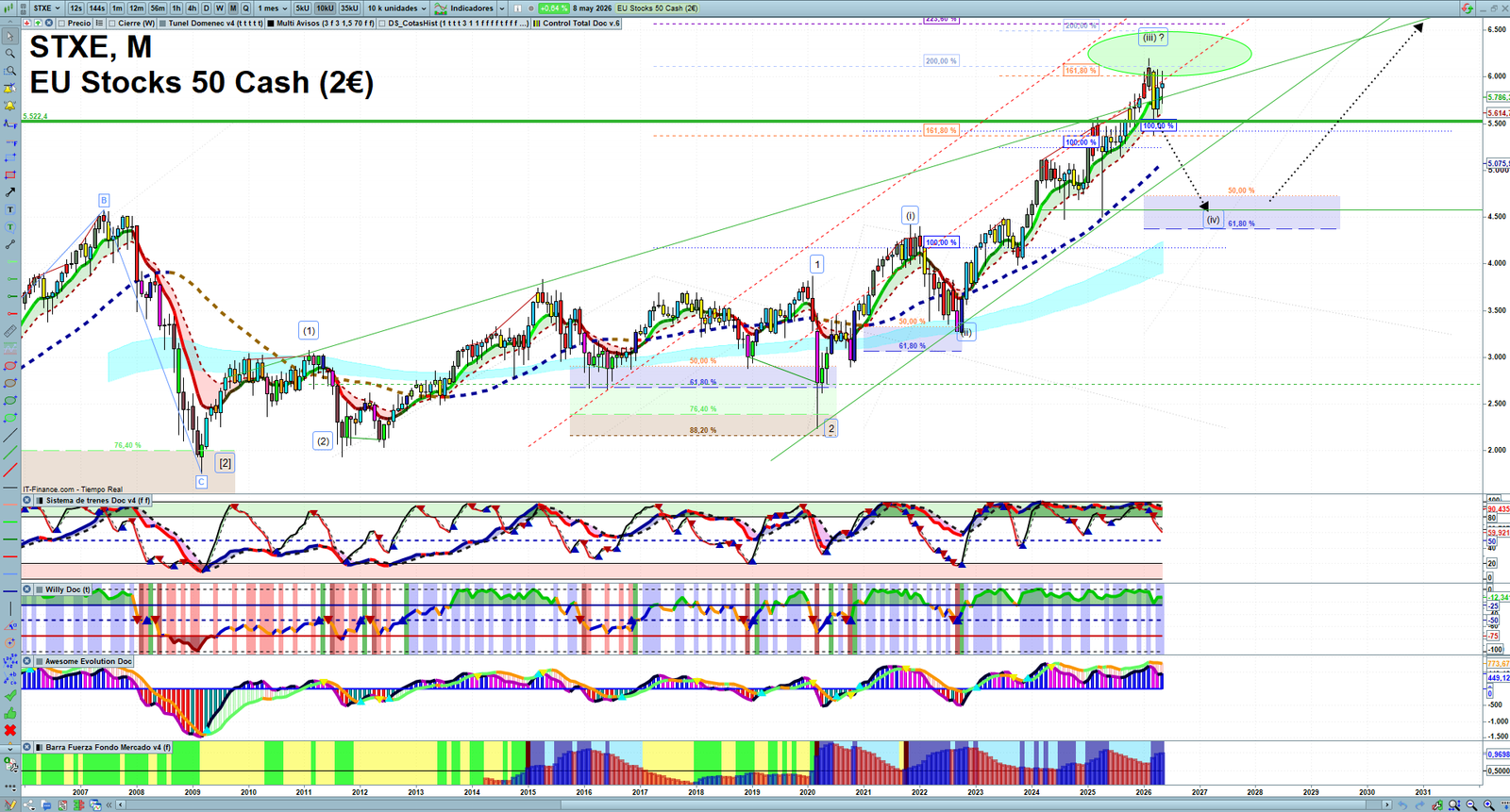 STXE monthly technical analysis chart with trend structure, support and resistance levels